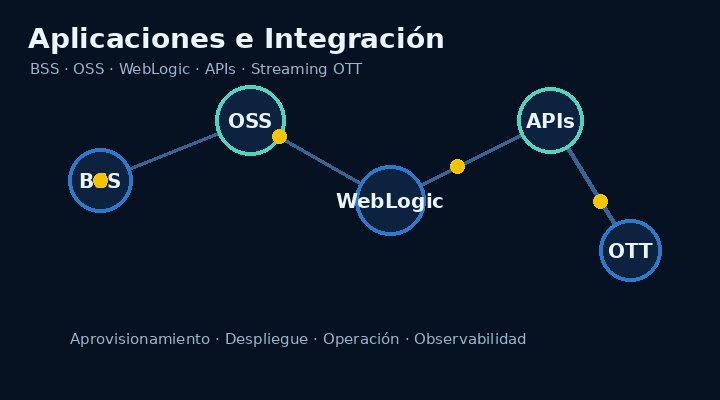Animación de aplicaciones e integraciones