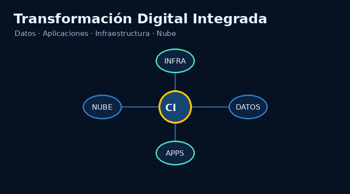 Animación de transformación digital integrada